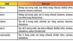 Các Hợp Chất Hữu Cơ Có Tan Trong Nước Không