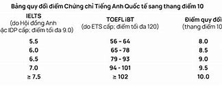 Điểm Chuẩn Thpt Thăng Long Năm 2024