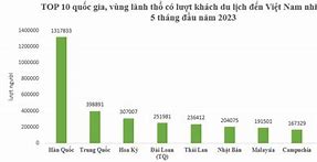 Khách Du Lịch Thái Lan Đến Việt Nam 2023