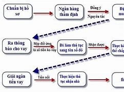 Thủ Tục Vay Ngân Hàng Mua Nhà 3 Bên